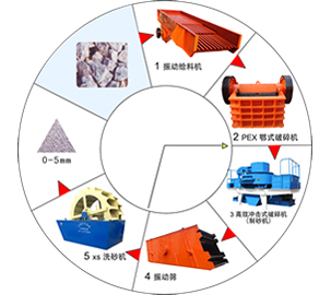制砂工藝流程 制砂工藝流程